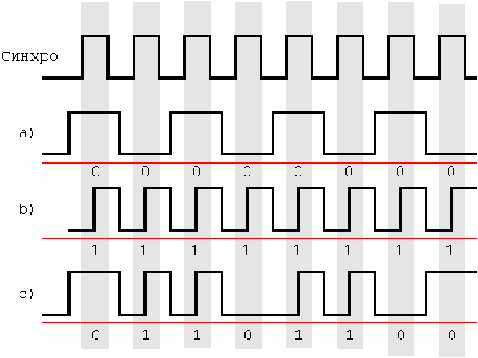 метод "без возврата к нулю"