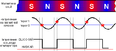 принцип цифровой записи